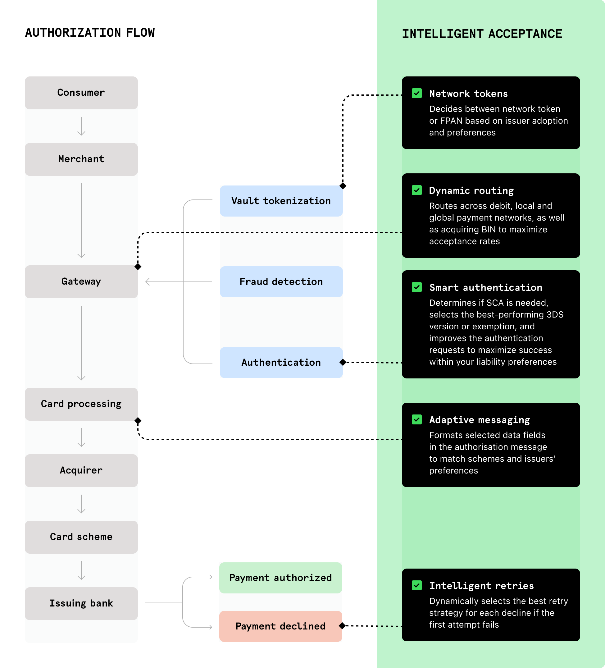 Flowchart showing where the Intelligent Acceptance performs different optimizations in the authorization flow